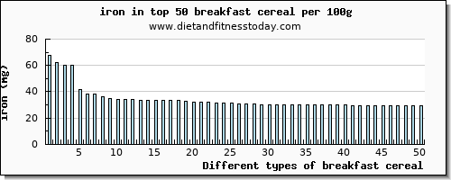 breakfast cereal iron per 100g